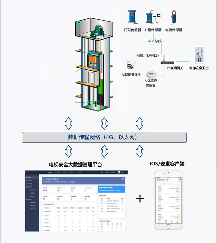電梯數(shù)據(jù)采集器 實時監(jiān)測電梯運行狀態(tài)的智慧之眼